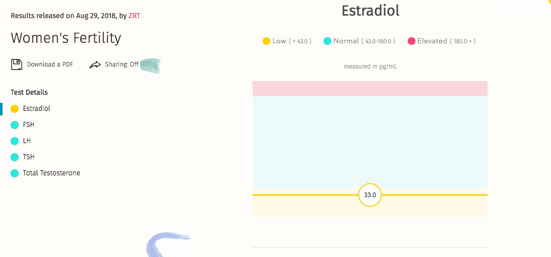 Screenshot of a women's fertility testing result showing the score of the total estradiol in someone's body