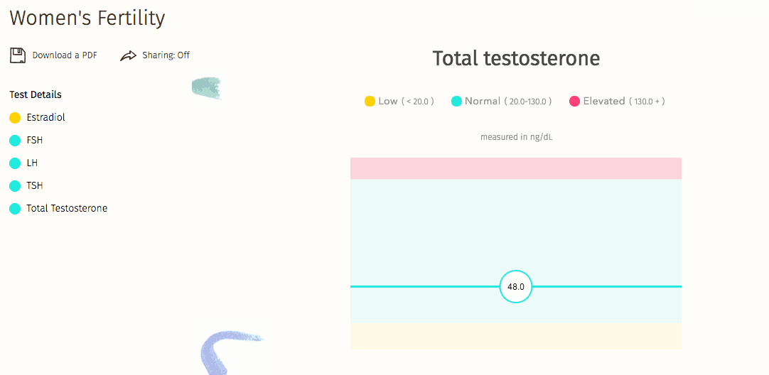 Screenshot of a women's fertility testing result showing the score of the total testosterone in someone's body