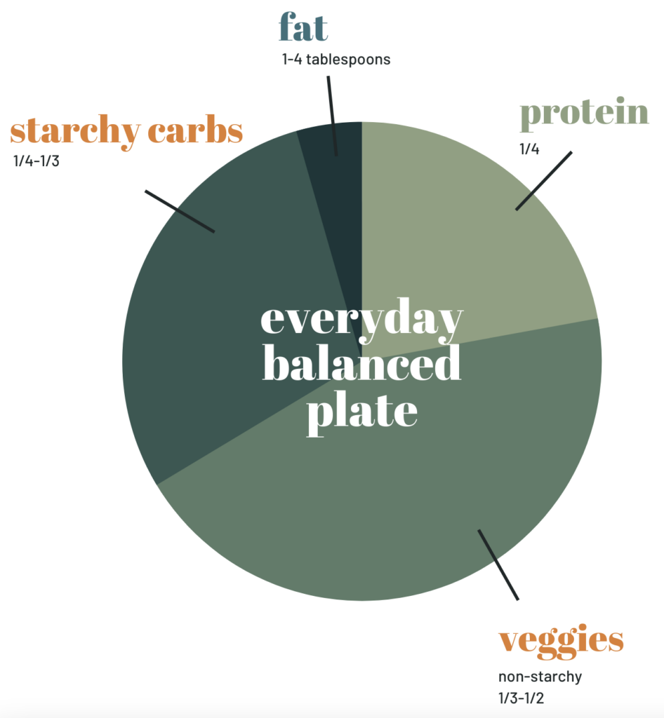 Pie chart on building an everyday balanced plate with starchy carbs, fat, protein, and veggies.