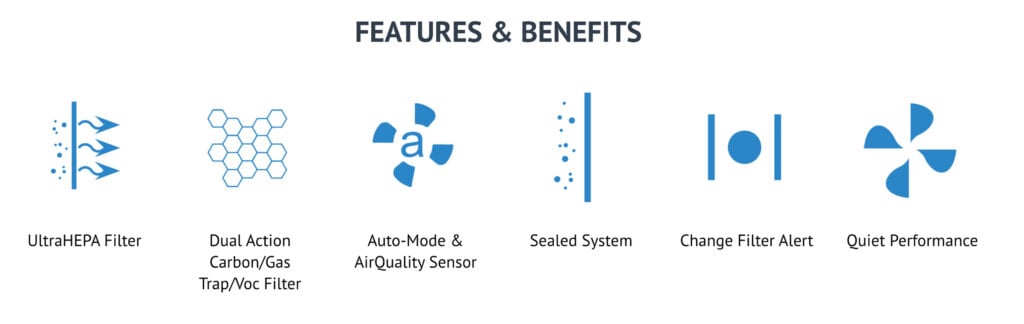 A computer drawing showing the features and benefits of using an air purifier, including graphics for the filters, auto mode, a sealed system, filter change alert, and quite performance.